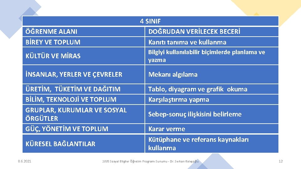 4 SINIF DOĞRUDAN VERİLECEK BECERİ Kanıtı tanıma ve kullanma ÖĞRENME ALANI BİREY VE TOPLUM