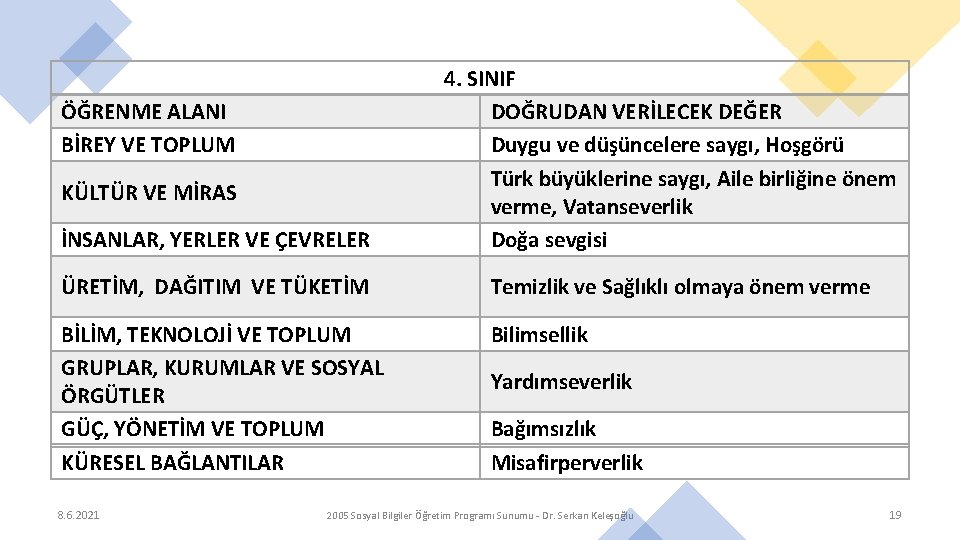 ÖĞRENME ALANI BİREY VE TOPLUM KÜLTÜR VE MİRAS İNSANLAR, YERLER VE ÇEVRELER 4. SINIF