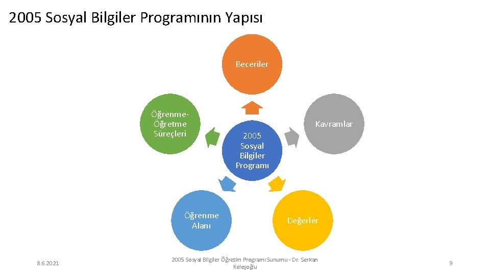 2005 Sosyal Bilgiler Programının Yapısı Beceriler ÖğrenmeÖğretme Süreçleri Öğrenme Alanı 8. 6. 2021 Kavramlar