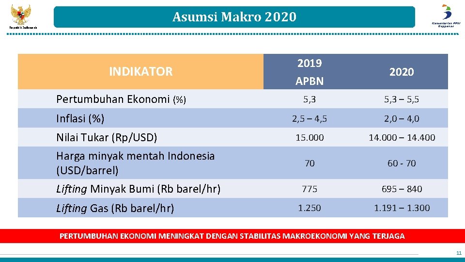 Asumsi Makro 2020 Kementerian PPN/ Bappenas Republik Indonesia 2019 APBN 2020 5, 3 –