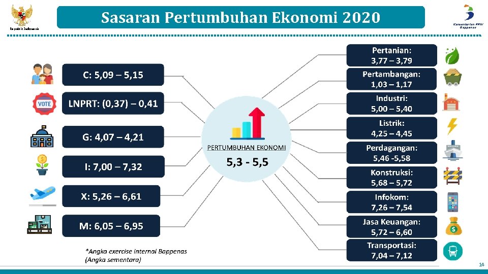 Sasaran Pertumbuhan Ekonomi 2020 Republik Indonesia Kementerian PPN/ Bappenas 14 