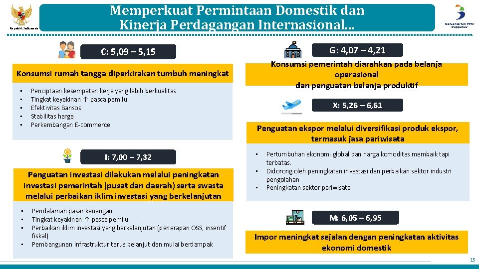 Republik Indonesia Memperkuat Permintaan Domestik dan Kinerja Perdagangan Internasional. . . G: 4, 07