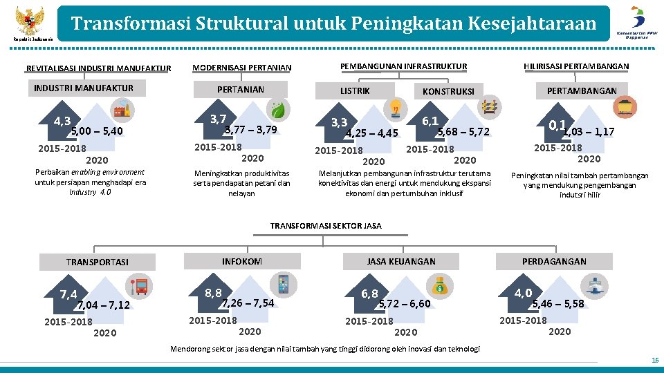 Transformasi Struktural untuk Peningkatan Kesejahtaraan Republik Indonesia REVITALISASI INDUSTRI MANUFAKTUR 4, 3 5, 00