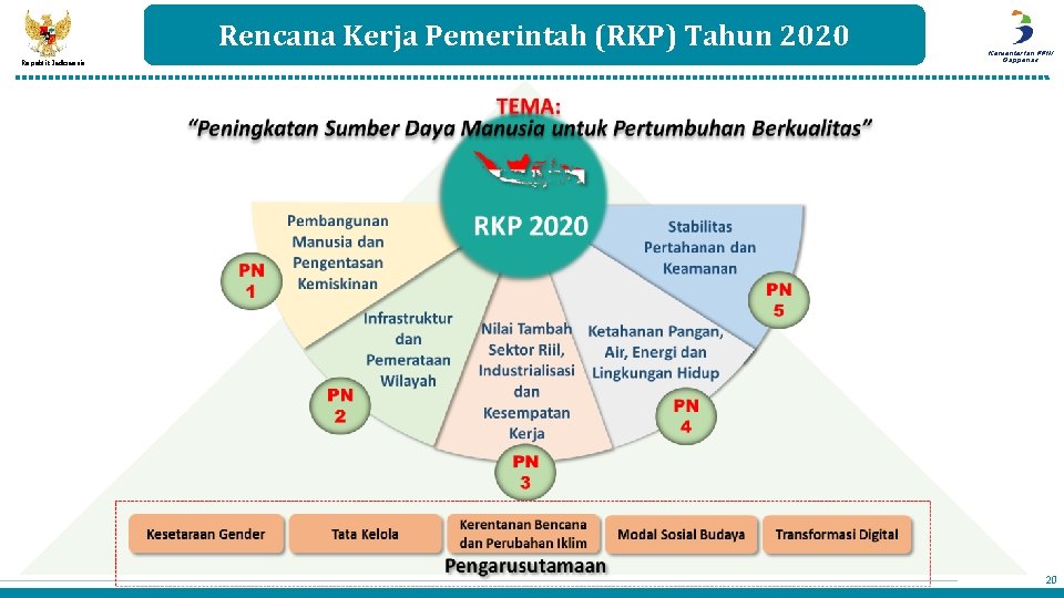 Rencana Kerja Pemerintah (RKP) Tahun 2020 Republik Indonesia Kementerian PPN/ Bappenas 20 