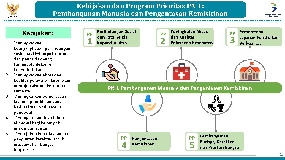 Republik Indonesia Kebijakan dan Program Prioritas PN 1: Pembangunan Manusia dan Pengentasan Kemiskinan Kebijakan: