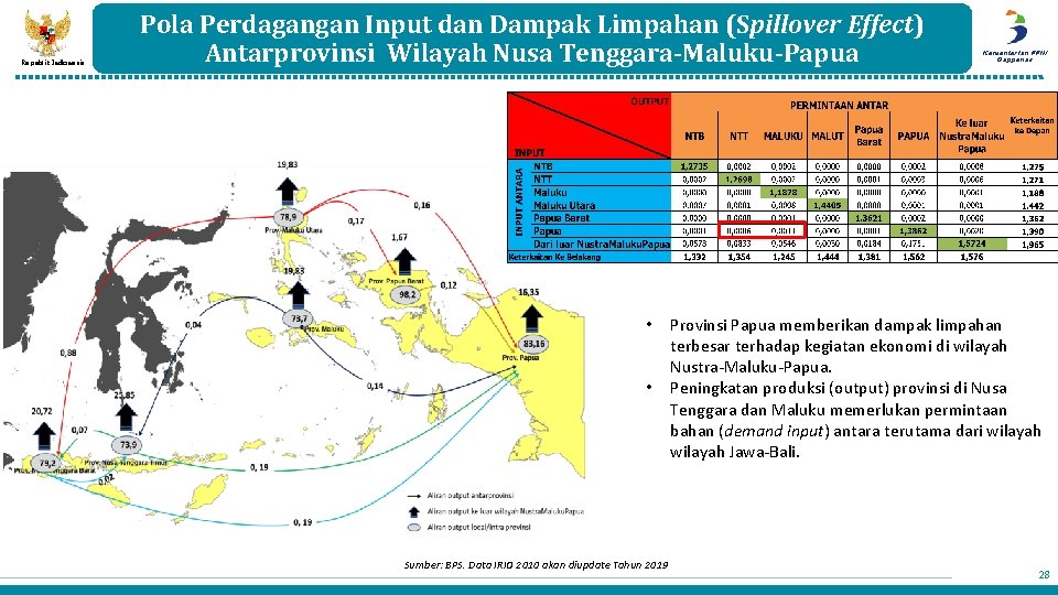 Republik Indonesia Pola Perdagangan Input dan Dampak Limpahan (Spillover Effect) Antarprovinsi Wilayah Nusa Tenggara-Maluku-Papua