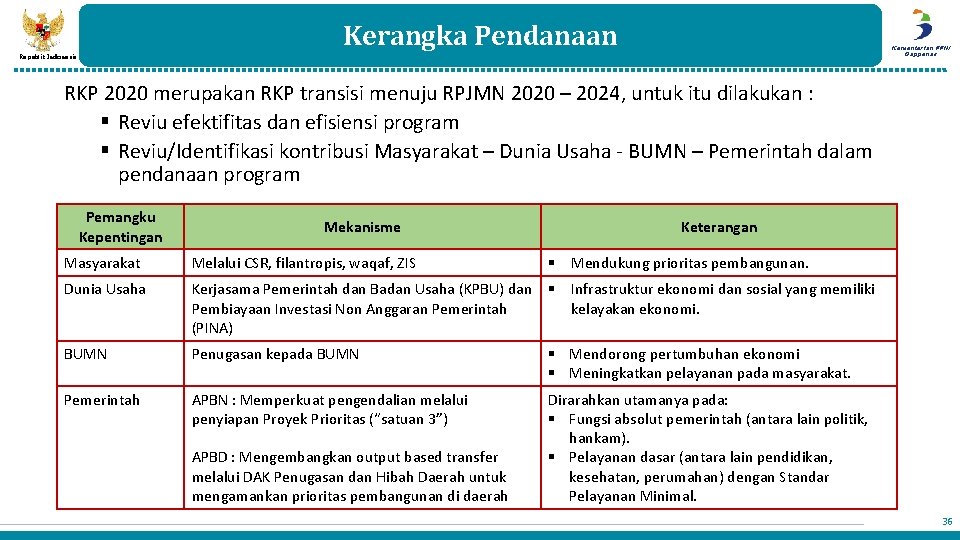 Kerangka Pendanaan Kementerian PPN/ Bappenas Republik Indonesia RKP 2020 merupakan RKP transisi menuju RPJMN