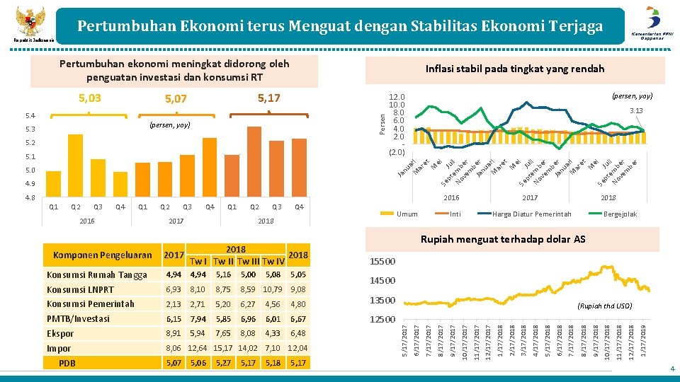 Pertumbuhan Ekonomi terus Menguat dengan Stabilitas Ekonomi Terjaga Kementerian PPN/ Bappenas Republik Indonesia Pertumbuhan