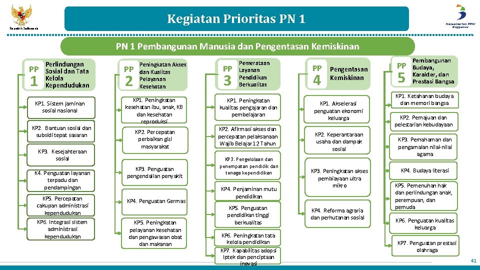 Kegiatan Prioritas PN 1 Kementerian PPN/ Bappenas Republik Indonesia PN 1 Pembangunan Manusia dan