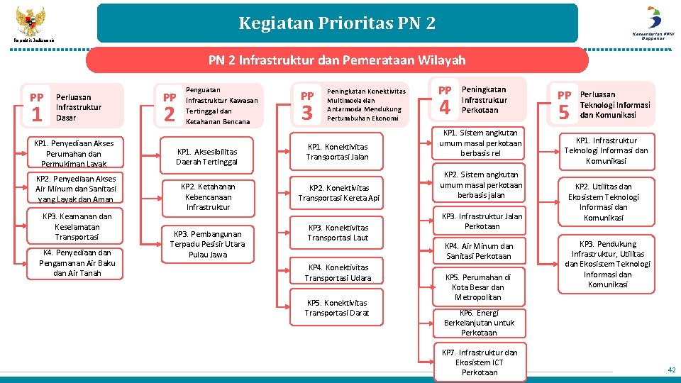 Kegiatan Prioritas PN 2 Kementerian PPN/ Bappenas Republik Indonesia PN 2 Infrastruktur dan Pemerataan