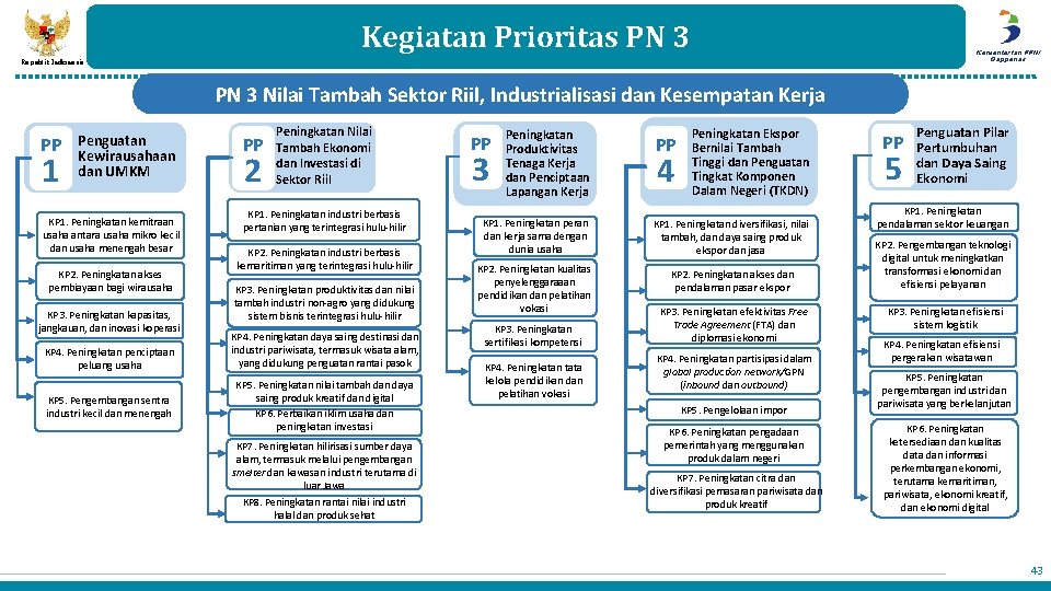 Kegiatan Prioritas PN 3 Kementerian PPN/ Bappenas Republik Indonesia PN 3 Nilai Tambah Sektor