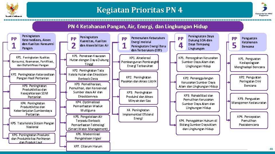Kegiatan Prioritas PN 4 Kementerian PPN/ Bappenas Republik Indonesia PN 4 Ketahanan Pangan, Air,