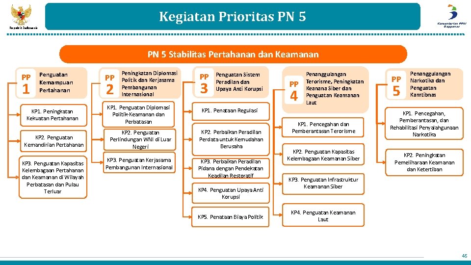 Kegiatan Prioritas PN 5 Kementerian PPN/ Bappenas Republik Indonesia PN 5 Stabilitas Pertahanan dan