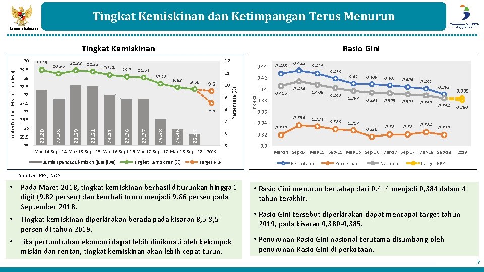 Tingkat Kemiskinan dan Ketimpangan Terus Menurun Kementerian PPN/ Bappenas Republik Indonesia Tingkat Kemiskinan 11.
