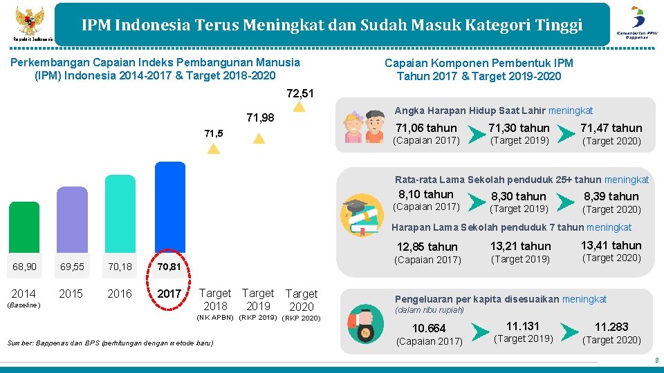 IPM Indonesia Terus Meningkat dan Sudah Masuk Kategori Tinggi Kementerian PPN/ Bappenas Republik Indonesia