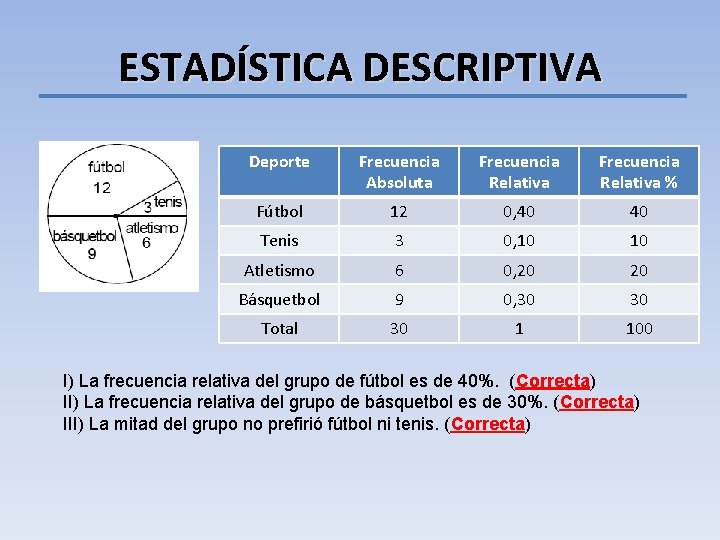 ESTADÍSTICA DESCRIPTIVA Deporte Frecuencia Absoluta Frecuencia Relativa % Fútbol 12 0, 40 40 Tenis