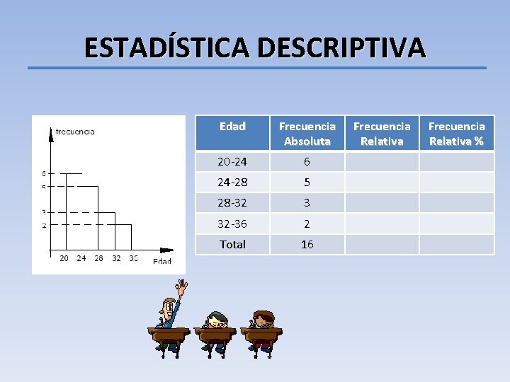 ESTADÍSTICA DESCRIPTIVA Edad Frecuencia Absoluta 20 -24 6 24 -28 5 28 -32 3