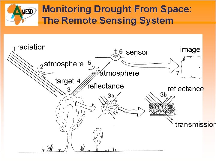 Monitoring Drought From Space: The Remote Sensing System radiation sensor image atmosphere target atmosphere