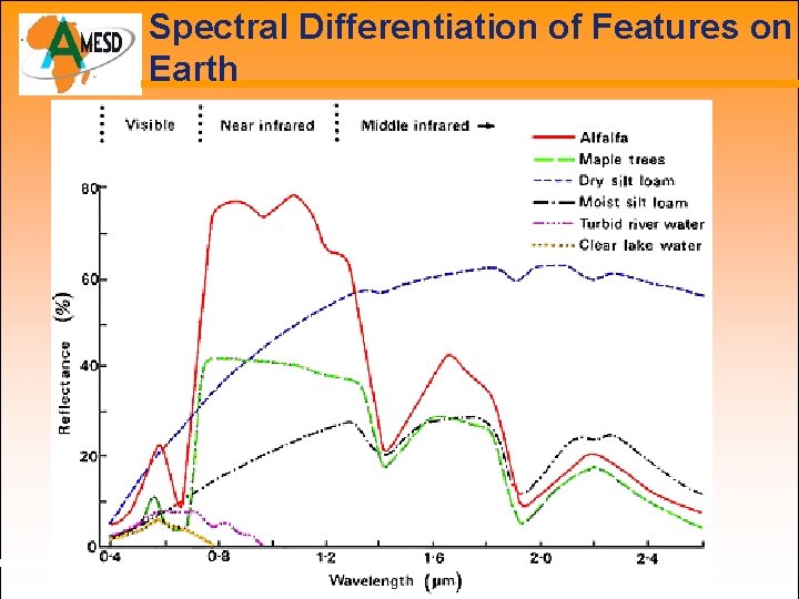 Spectral Differentiation of Features on Earth 