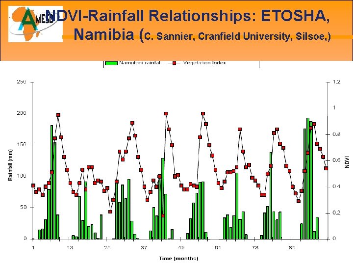 NDVI-Rainfall Relationships: ETOSHA, Namibia (C. Sannier, Cranfield University, Silsoe, ) 