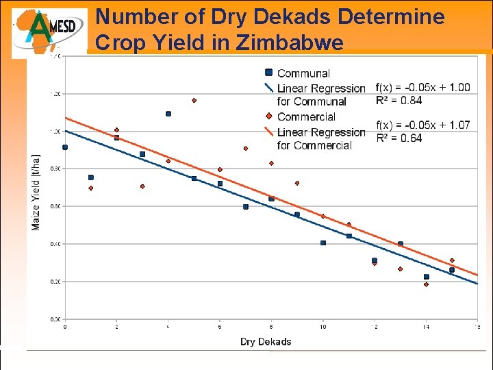 Number of Dry Dekads Determine Crop Yield in Zimbabwe 