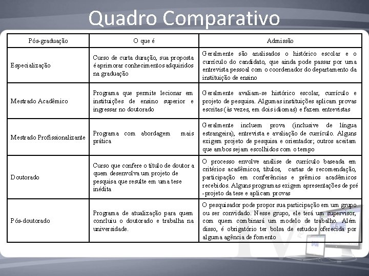 Quadro Comparativo Pós-graduação O que é Admissão Especialização Curso de curta duração, sua proposta