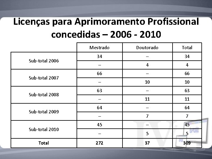 Licenças para Aprimoramento Profissional concedidas – 2006 - 2010 Sub-total 2006 Sub-total 2007 Sub-total