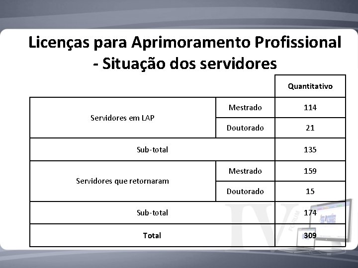 Licenças para Aprimoramento Profissional - Situação dos servidores Quantitativo Servidores em LAP Mestrado 114