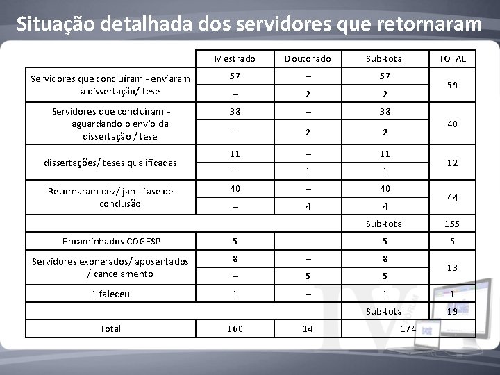 Situação detalhada dos servidores que retornaram Mestrado Doutorado Sub-total Servidores que concluíram - enviaram