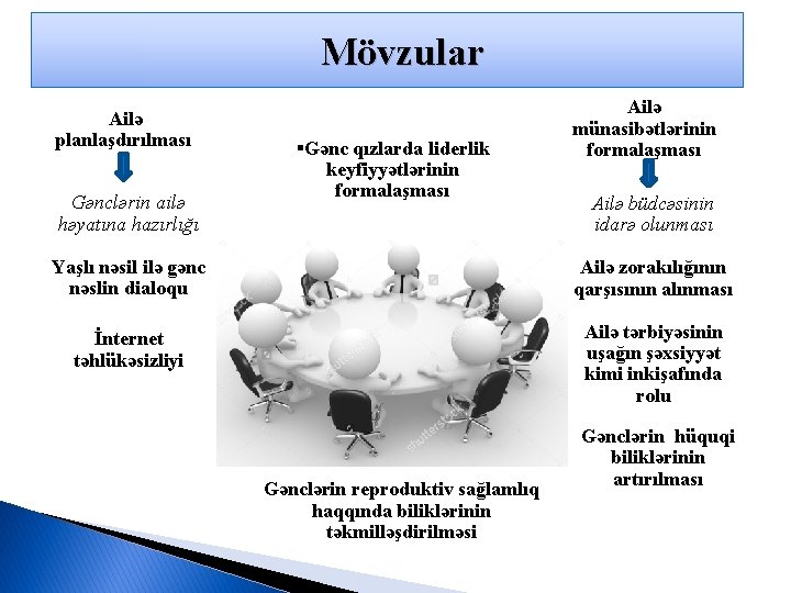 Mövzular Ailə planlaşdırılması Gənclərin ailə həyatına hazırlığı §Gənc qızlarda liderlik keyfiyyətlərinin formalaşması Ailə münasibətlərinin