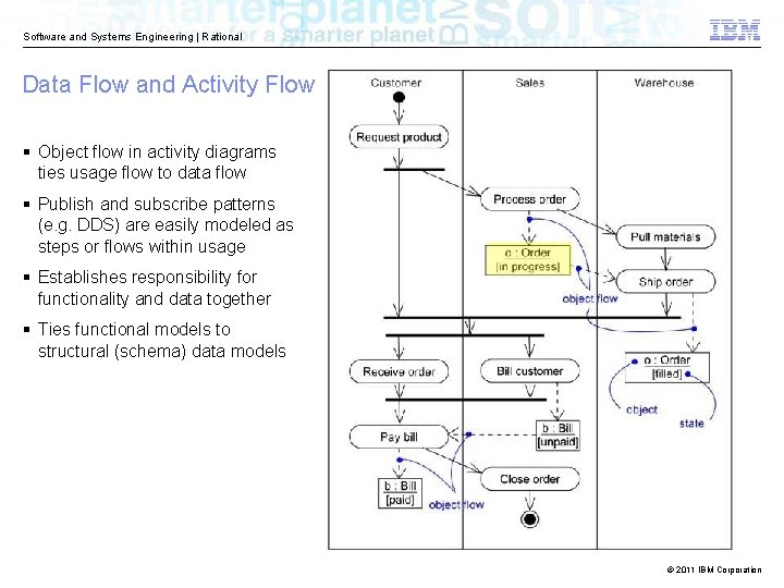Software and Systems Engineering | Rational Data Flow and Activity Flow § Object flow