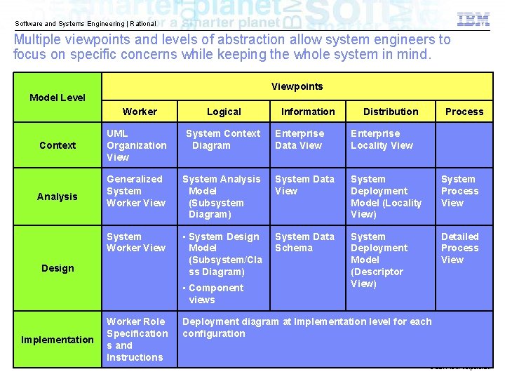 Software and Systems Engineering | Rational Multiple viewpoints and levels of abstraction allow system