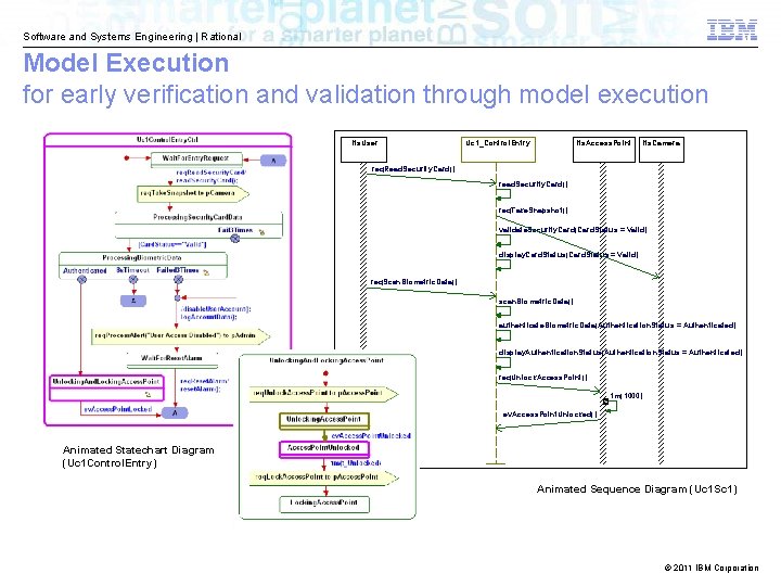 Software and Systems Engineering | Rational Model Execution for early verification and validation through