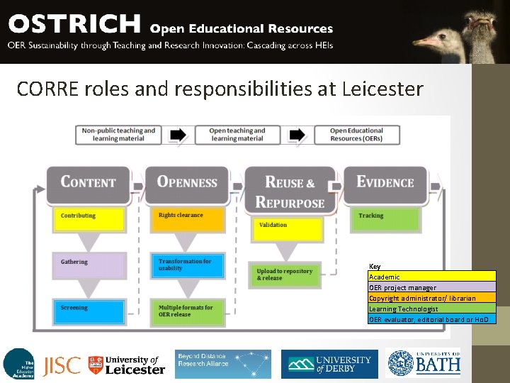 CORRE roles and responsibilities at Leicester Key Academic OER project manager Copyright administrator/ librarian CORRE roles and responsibilities at Leicester Key Academic OER project manager Copyright administrator/ librarian