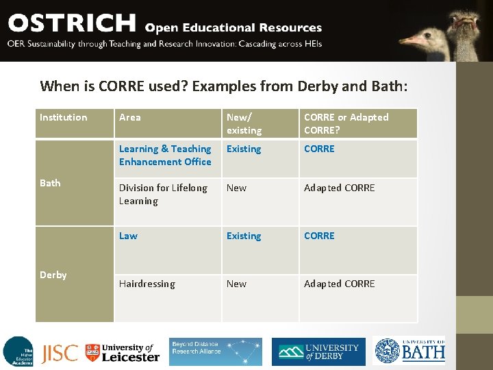 When is CORRE used? Examples from Derby and Bath: Institution Bath Derby Area New/ When is CORRE used? Examples from Derby and Bath: Institution Bath Derby Area New/