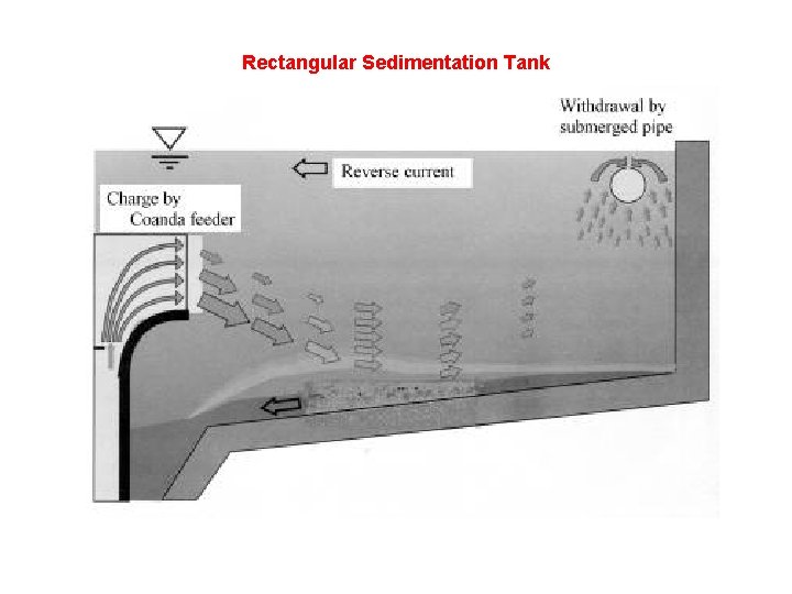 Rectangular Sedimentation Tank 