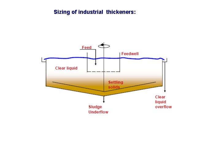Sizing of industrial thickeners: 