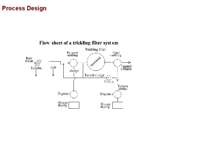 Process Design 
