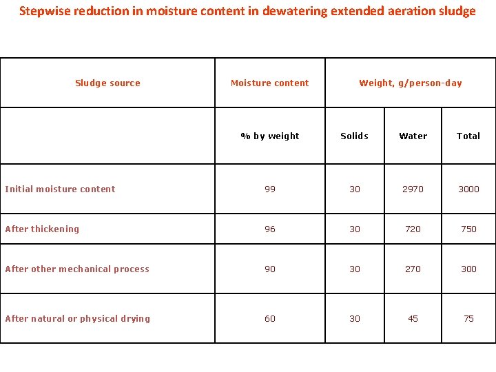 Stepwise reduction in moisture content in dewatering extended aeration sludge Sludge source Moisture content