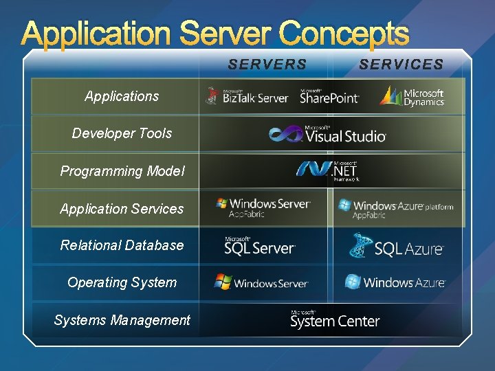 Application Server Concepts Applications Developer Tools Programming Model Application Services Relational Database Operating Systems