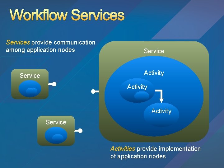 Workflow Services provide communication among application nodes Service Activity Service Activities provide implementation of