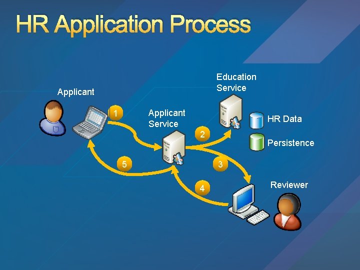 HR Application Process Education Service Applicant Service 1 HR Data 2 5 Persistence 3
