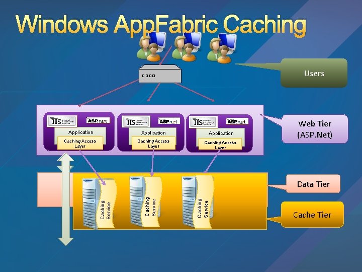 Windows App. Fabric Caching Users Application Caching Access Layer Caching Service Web Tier (ASP.