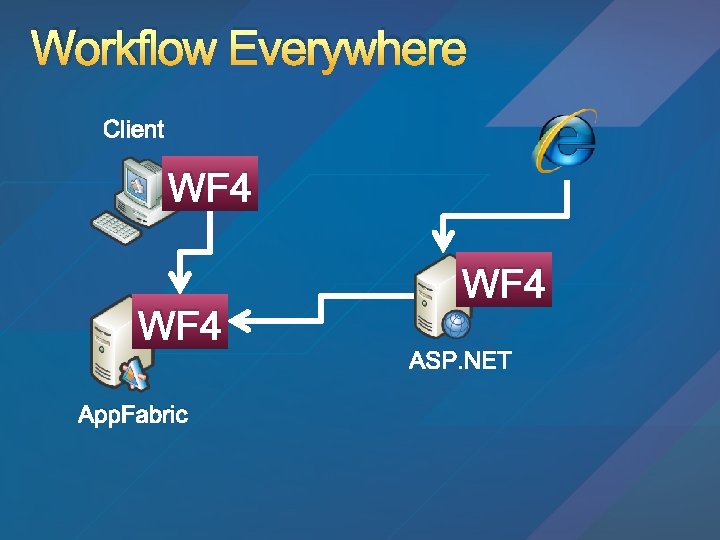 Workflow Everywhere Client WF 4 App. Fabric WF 4 ASP. NET 