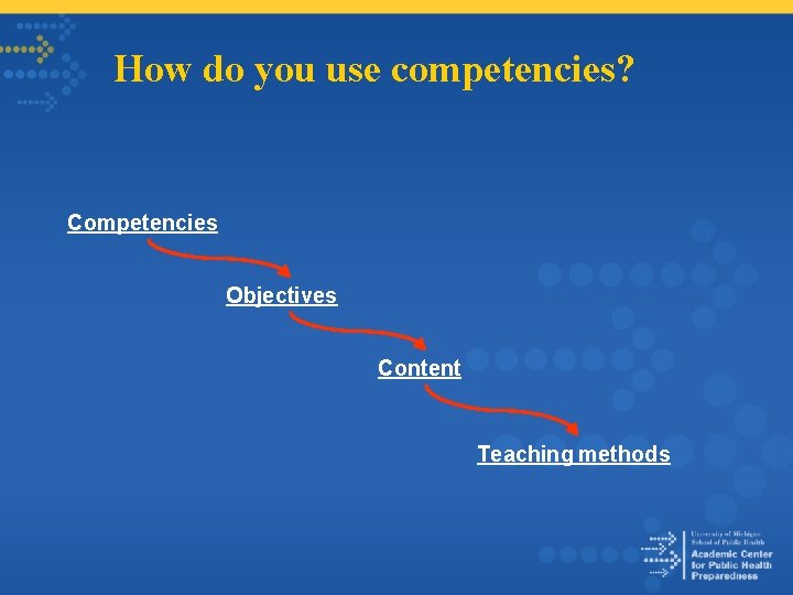 How do you use competencies? Competencies Objectives Content Teaching methods 