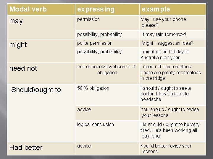 Modal verb expressing example may permission May I use your phone please? possibility, probability