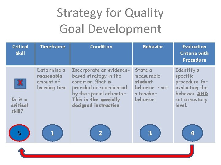 Strategy for Quality Goal Development Critical Skill Timeframe Condition Behavior Determine a reasonable amount