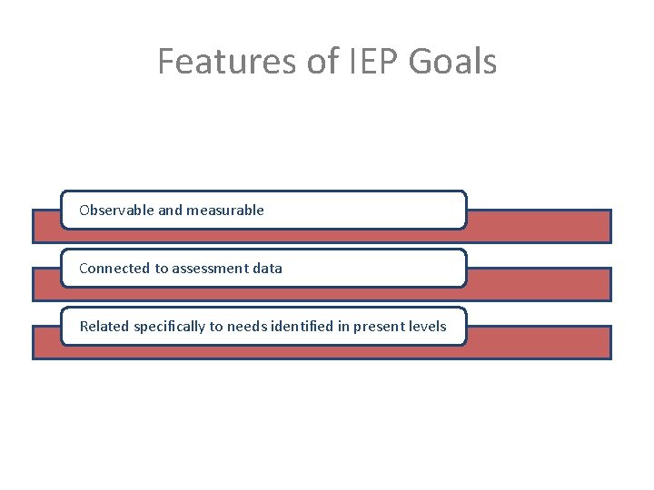 Features of IEP Goals Observable and measurable Connected to assessment data Related specifically to