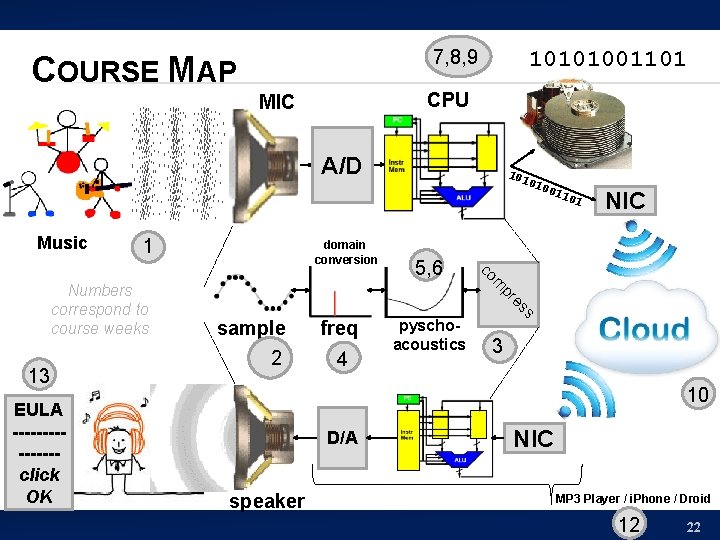 7, 8, 9 COURSE MAP 10101001101 CPU MIC A/D Music 1 EULA -------click OK
