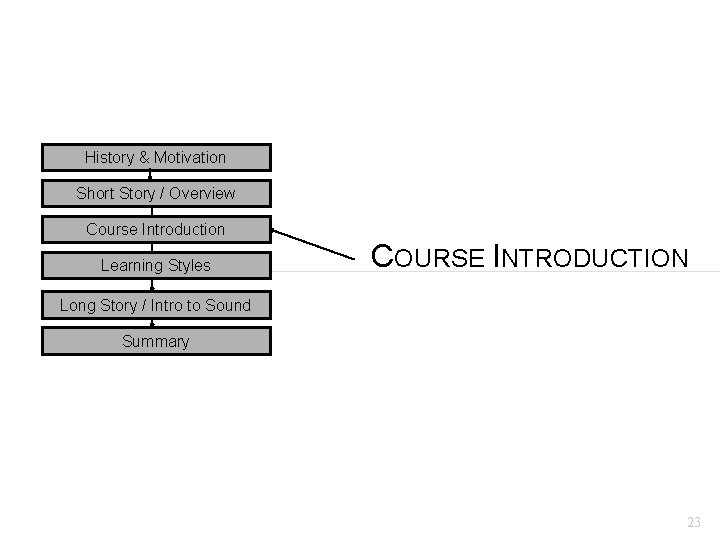 History & Motivation Short Story / Overview Course Introduction Learning Styles COURSE INTRODUCTION Long